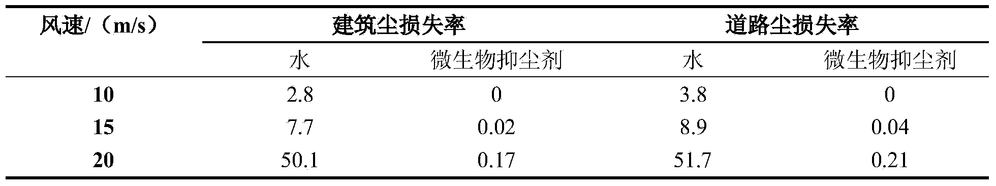 Dust suppressing agent prepared on basis of microorganisms and use method thereof