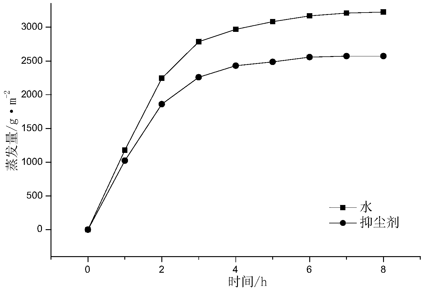 Dust suppressing agent prepared on basis of microorganisms and use method thereof