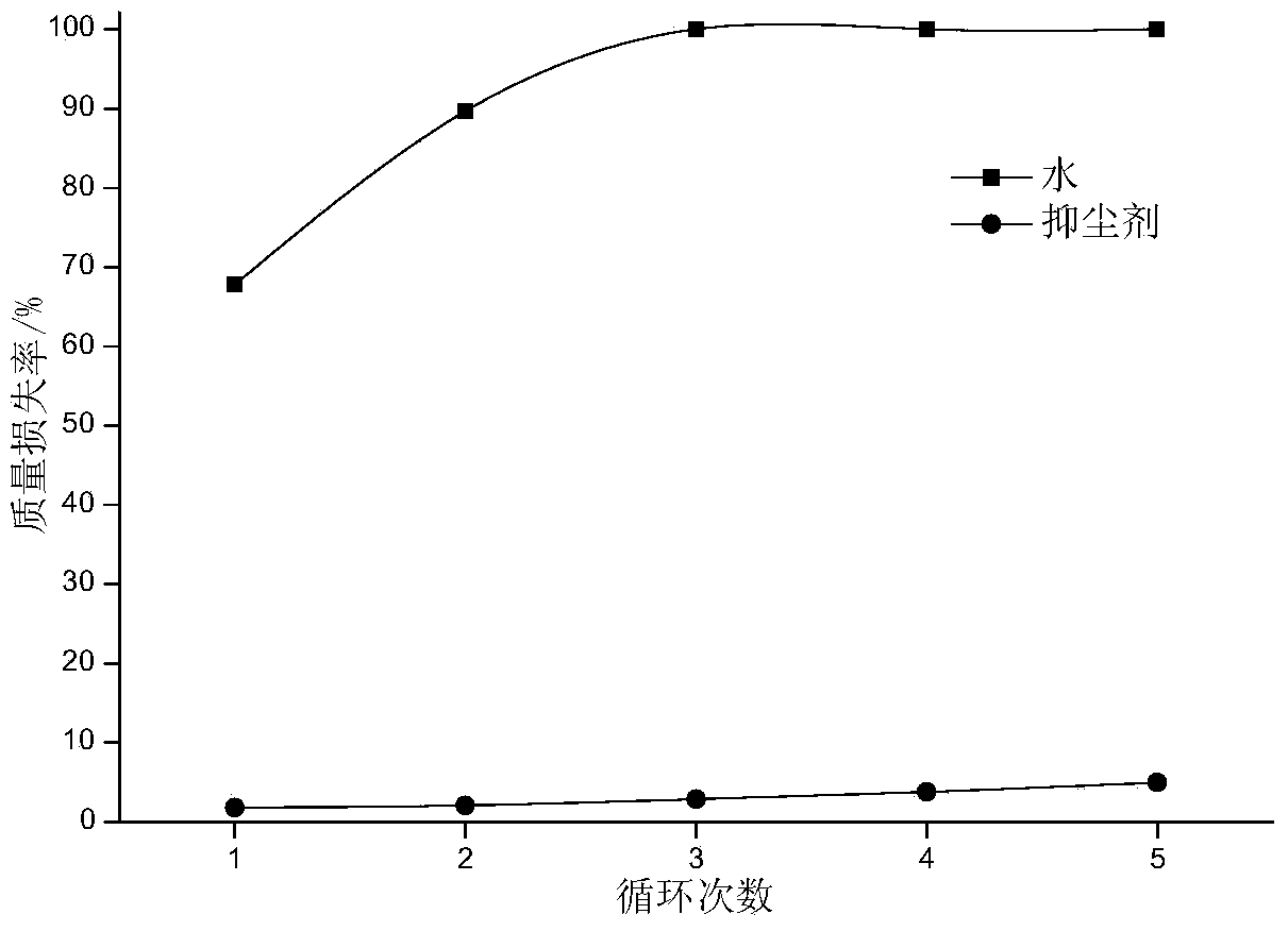 Dust suppressing agent prepared on basis of microorganisms and use method thereof