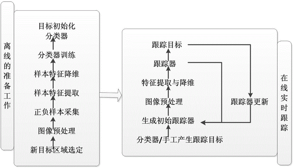 Multi-target dynamic following method based on balloon platform