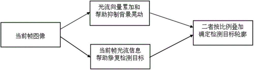 Multi-target dynamic following method based on balloon platform