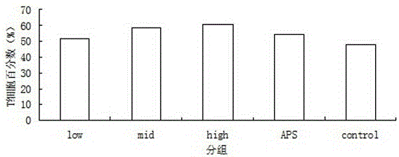 Scutellaria barbata polysaccharide antitumor mechanism detection research method