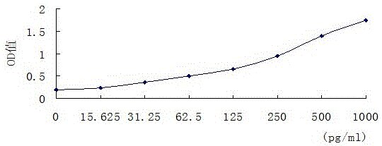 Scutellaria barbata polysaccharide antitumor mechanism detection research method