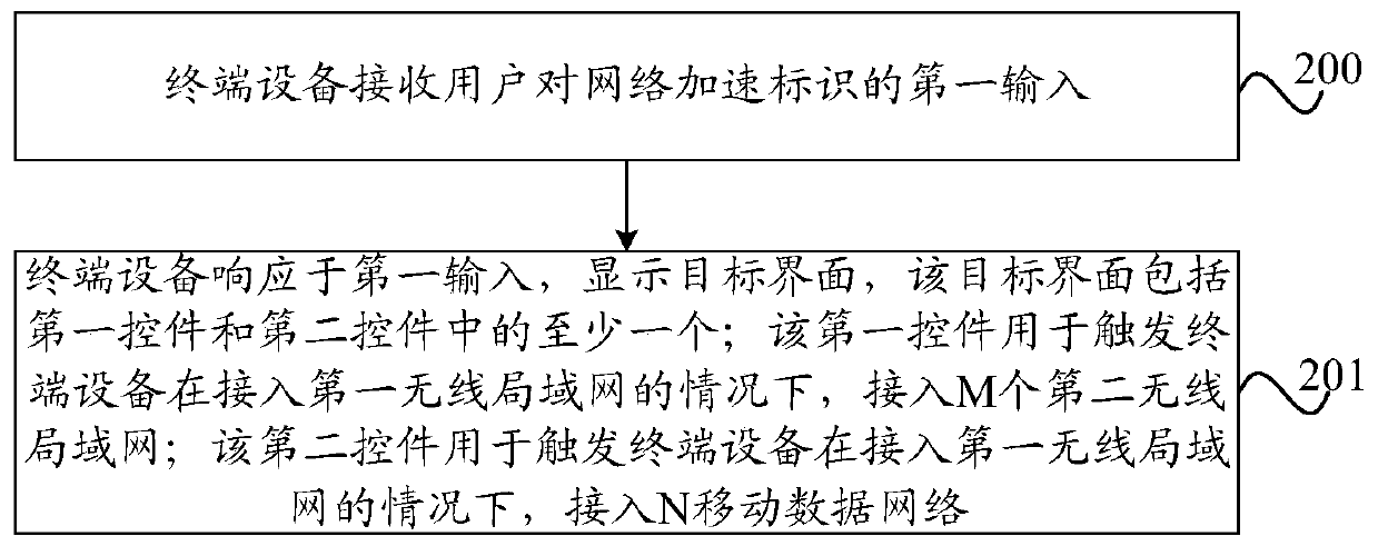 Multi-network access method and terminal equipment