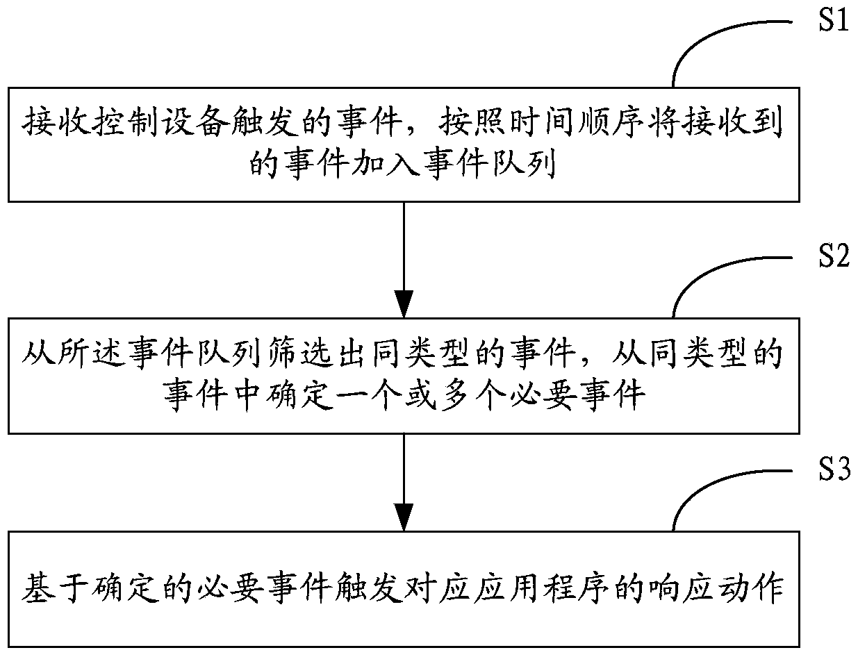 An event processing method and device