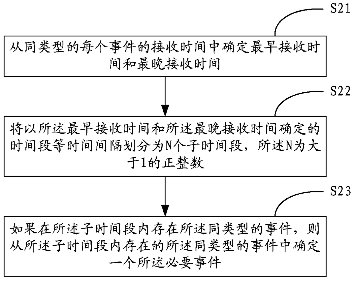 An event processing method and device