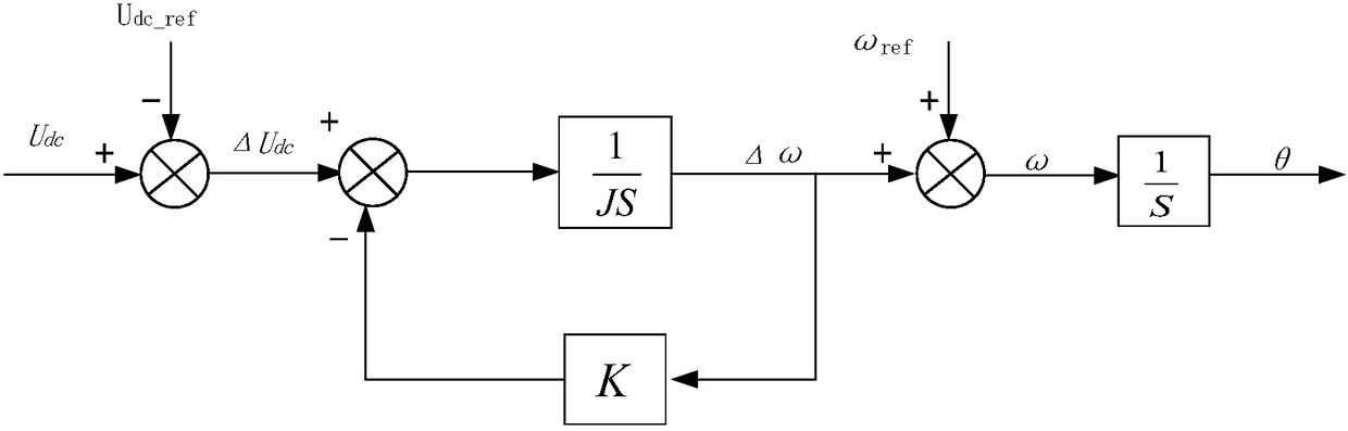 A VSC converter station control method based on frequency voltage slope control