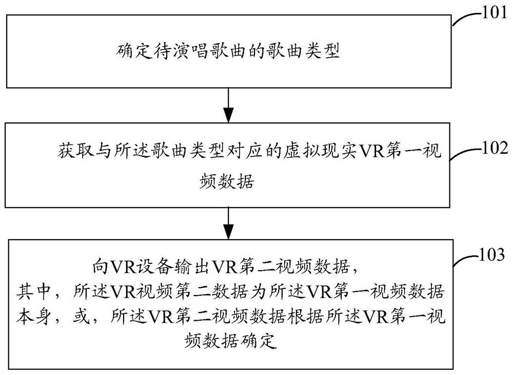 An information processing method, device, system and storage medium