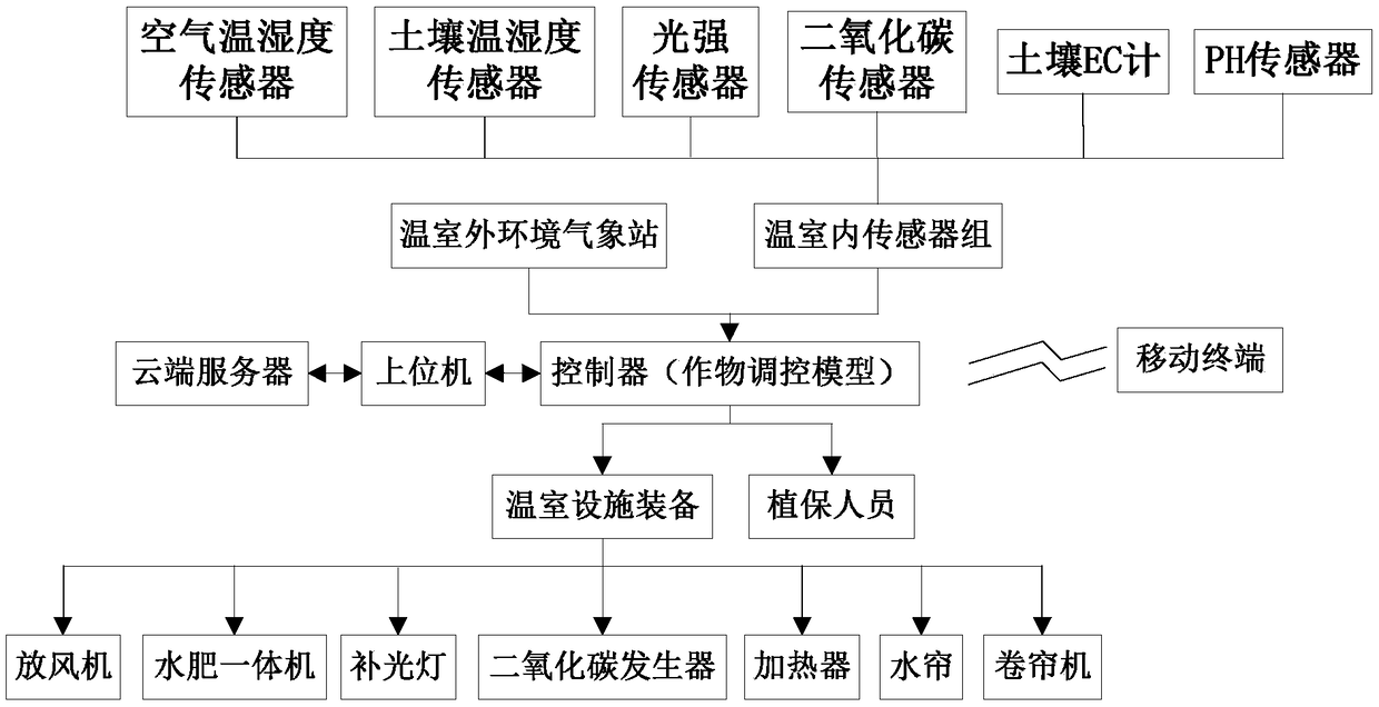 Control method of smart greenhouse system driven by crop control model