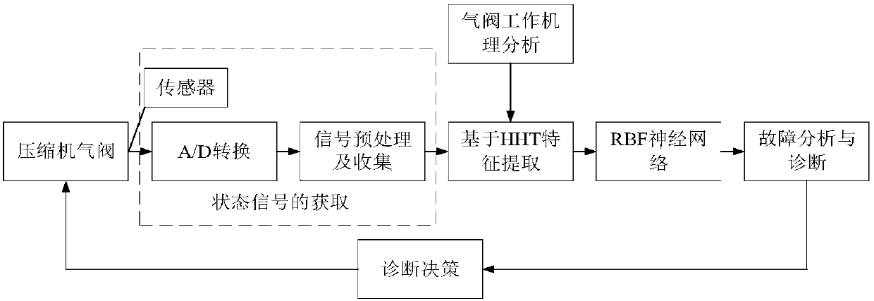 Air valve fault diagnosis method based on HHT and neural network