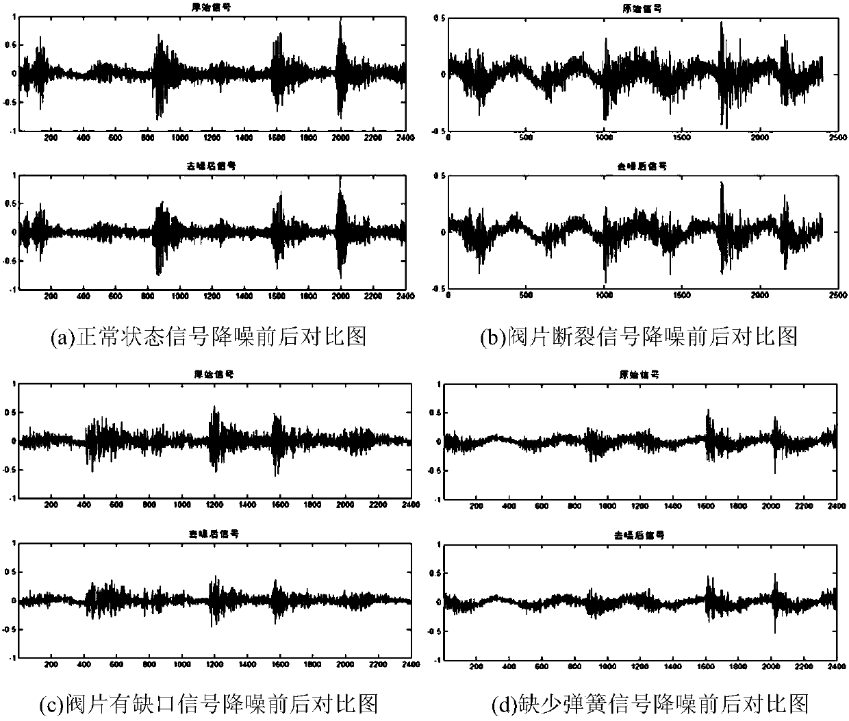 Air valve fault diagnosis method based on HHT and neural network