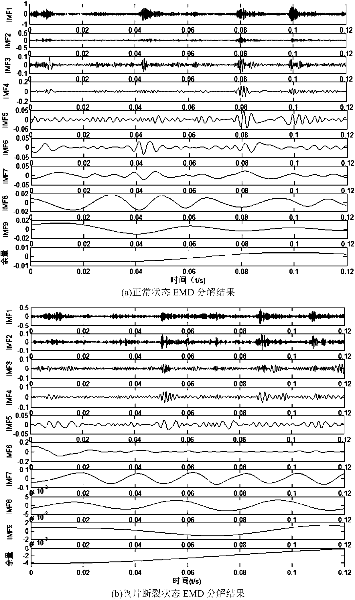 Air valve fault diagnosis method based on HHT and neural network