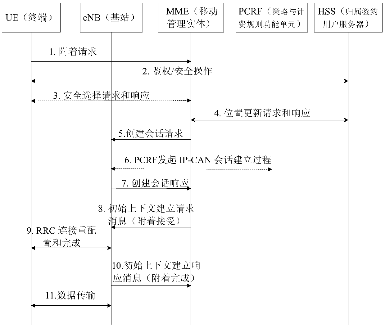 Data transmission method, base station, mobility management entity, terminal and system