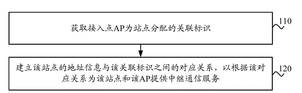 Method, device and system for communication in wireless local area network