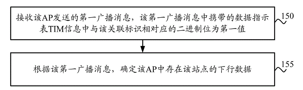 Method, device and system for communication in wireless local area network