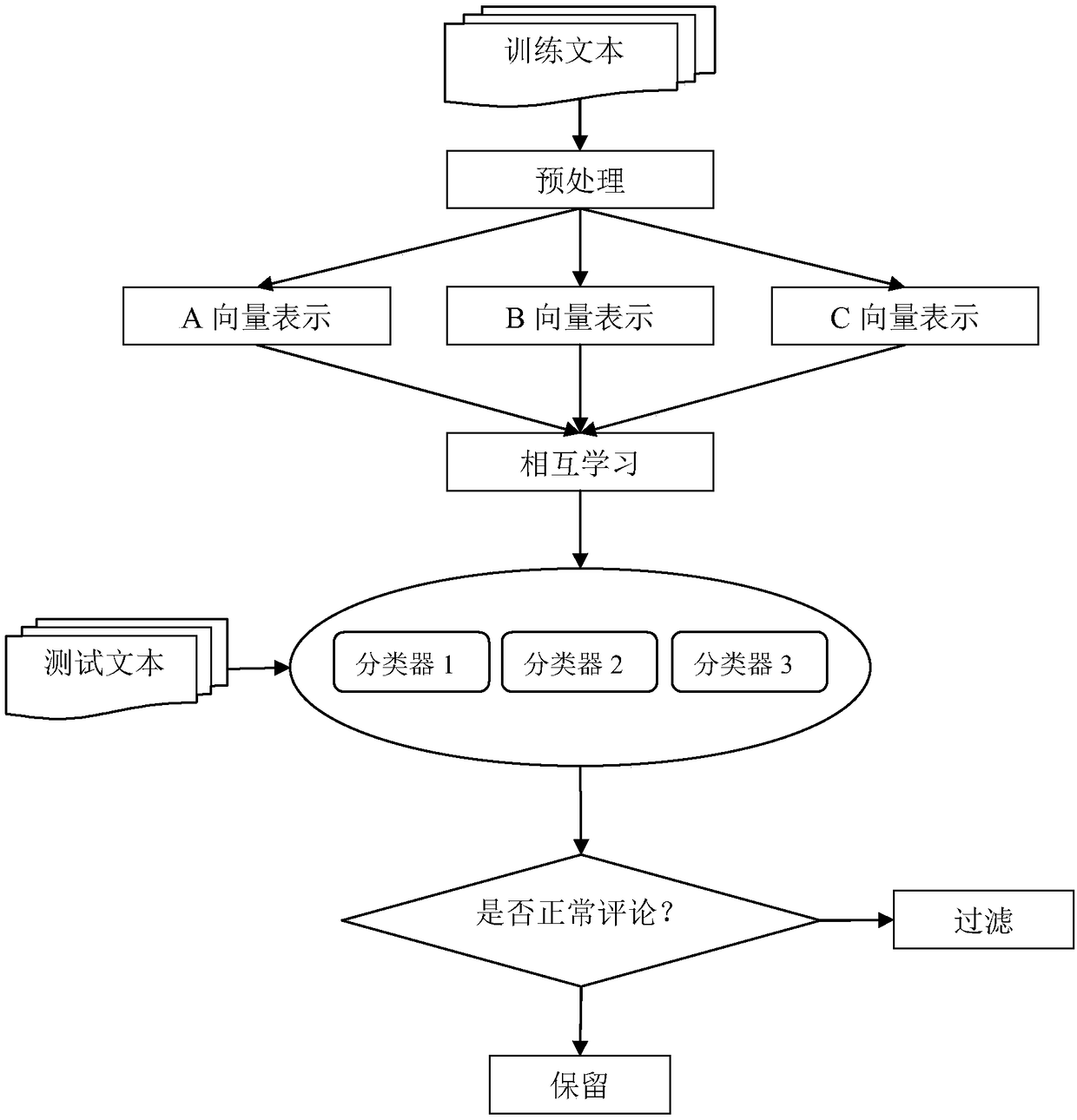 Text multi-vector representation mutual learning-based spam comment filter method