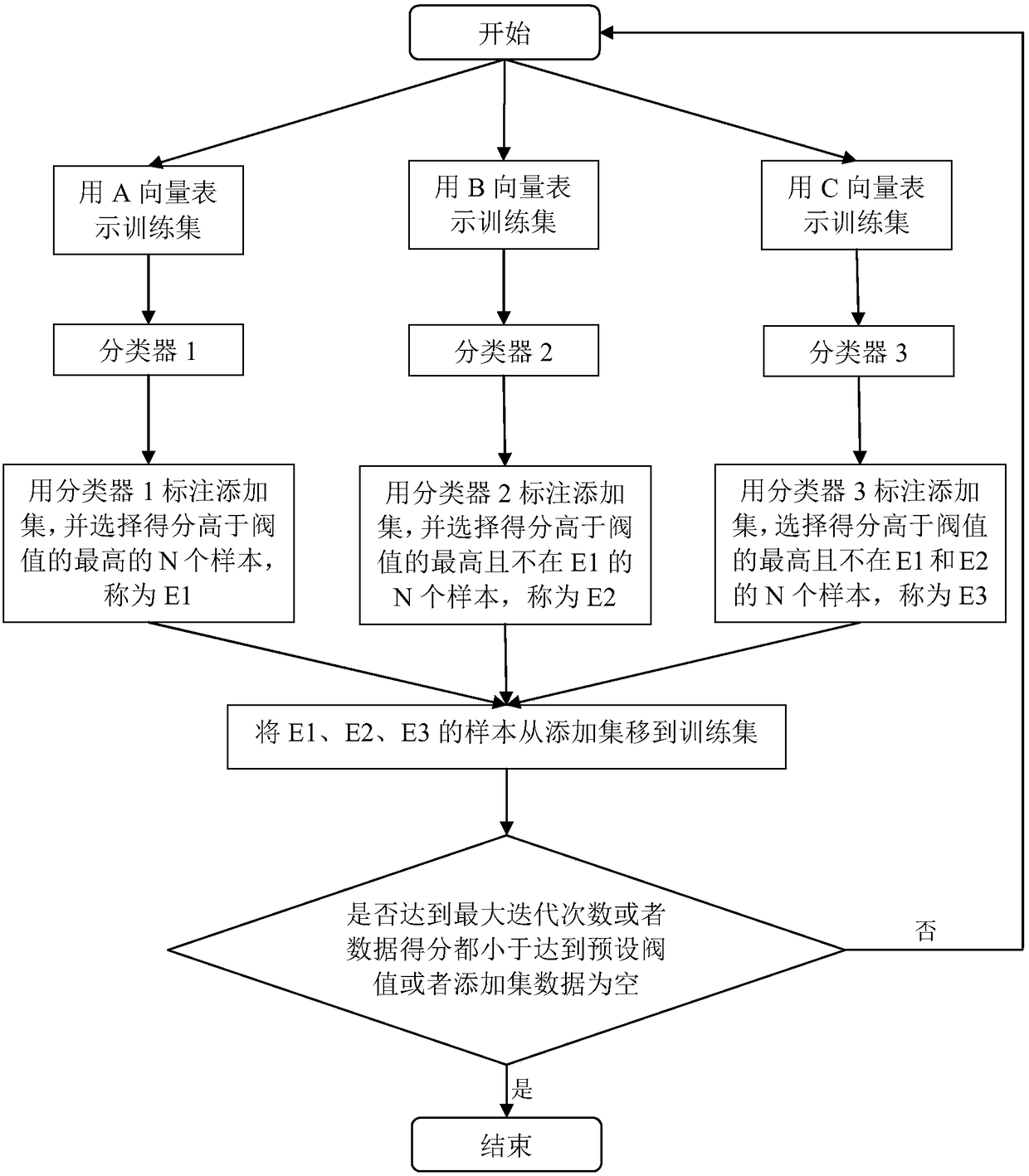 Text multi-vector representation mutual learning-based spam comment filter method