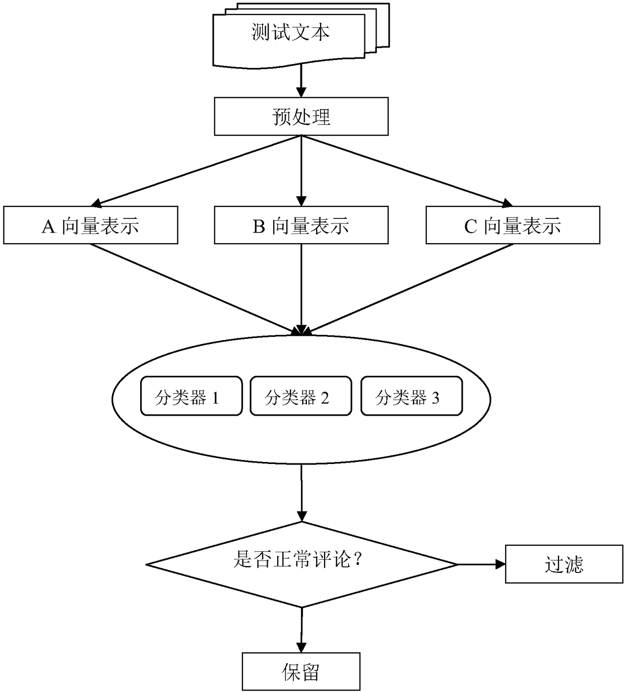 Text multi-vector representation mutual learning-based spam comment filter method