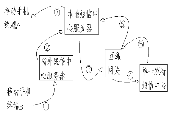 Device and method for receiving non-local short message with one-card double-standby auxiliary number