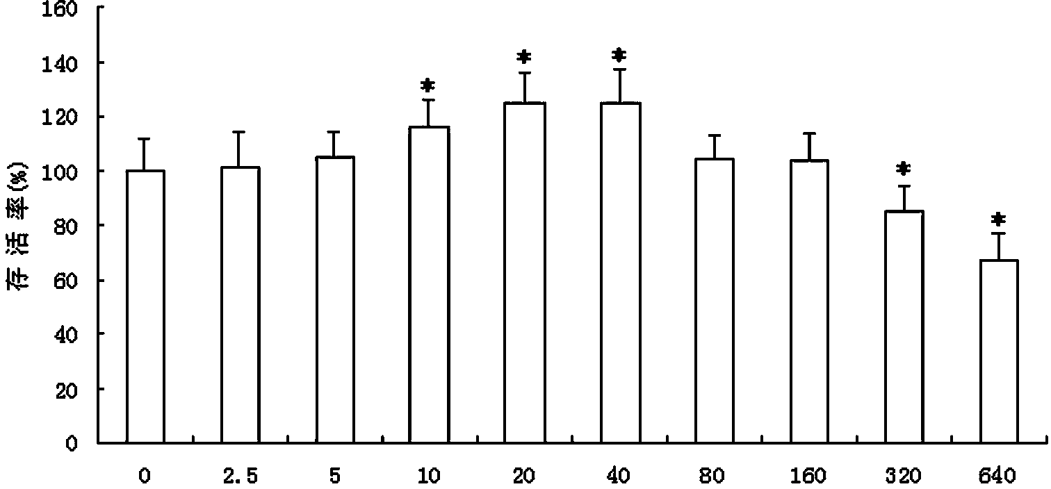 Application of control of sodium ferulate on CXCL1 in preventing and controlling atherosclerosis