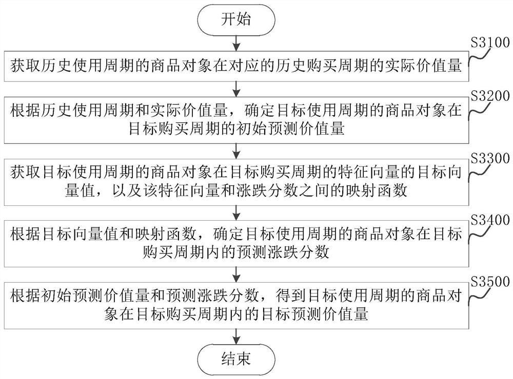 Method and device for predicting value quantity of commodity object and electronic equipment