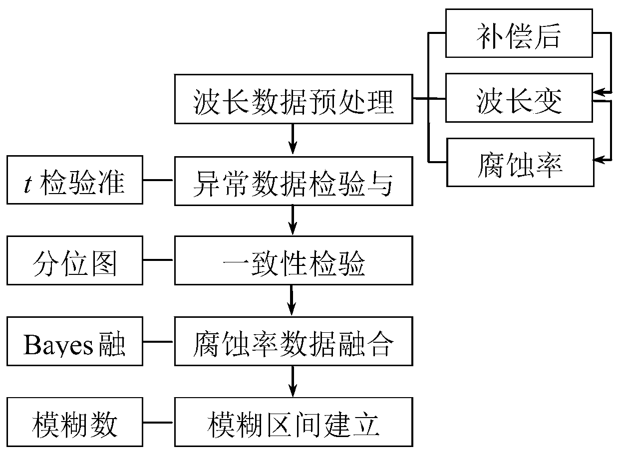 Data processing method of multi-fiber grating rebar corrosion sensor system