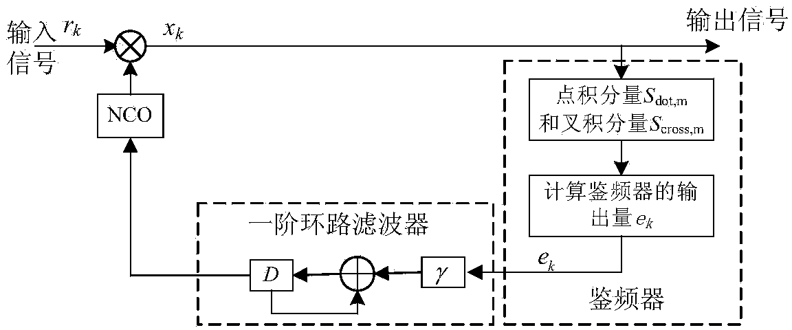 Blind frequency detector processing method based on cross product algorithm