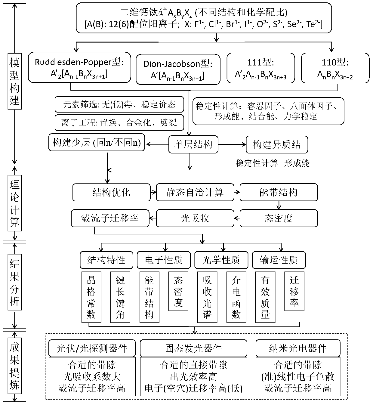 Two-dimensional lead-free perovskite material and design method