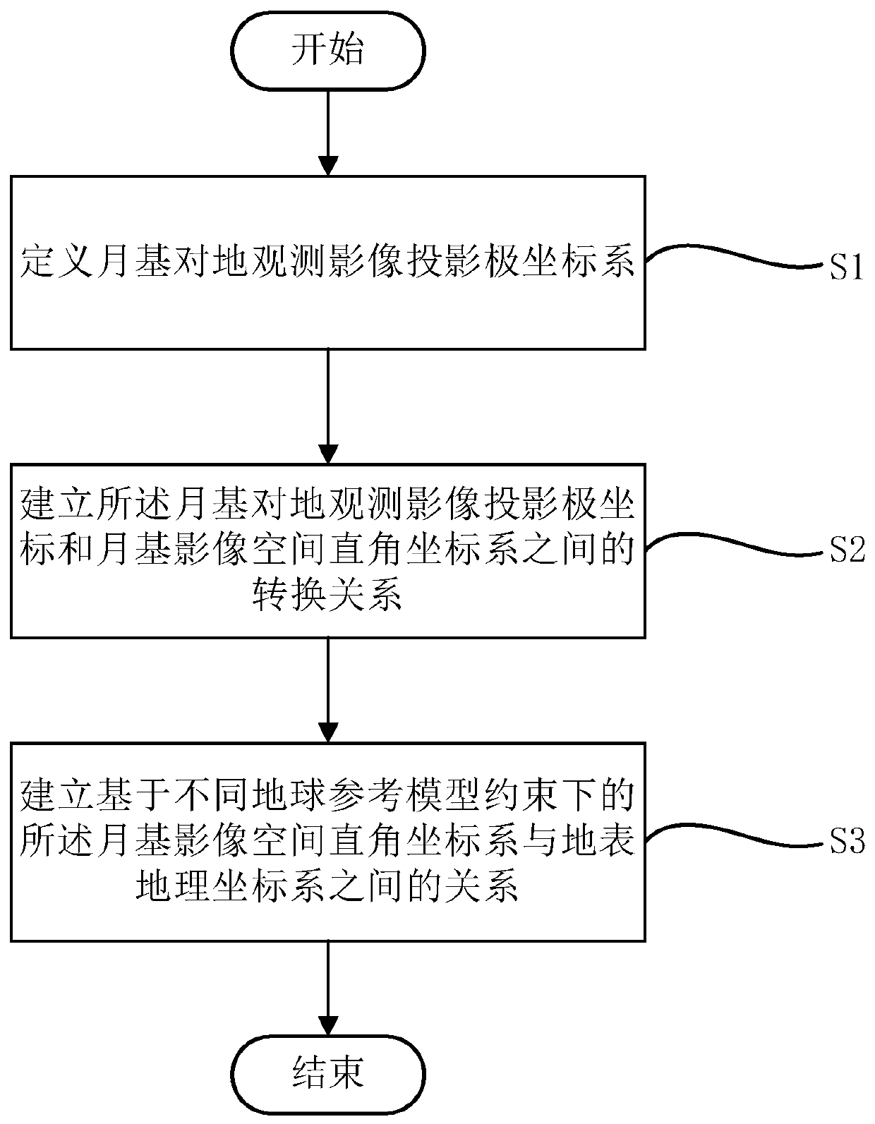 A Geometric Expression Method of Projected Polar Coordinates for Moon-Based Earth Observation Images