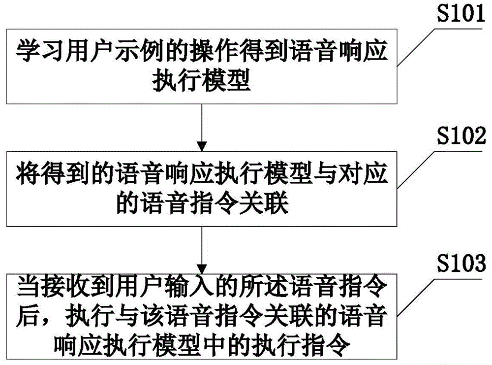 Voice control method and device, and terminal