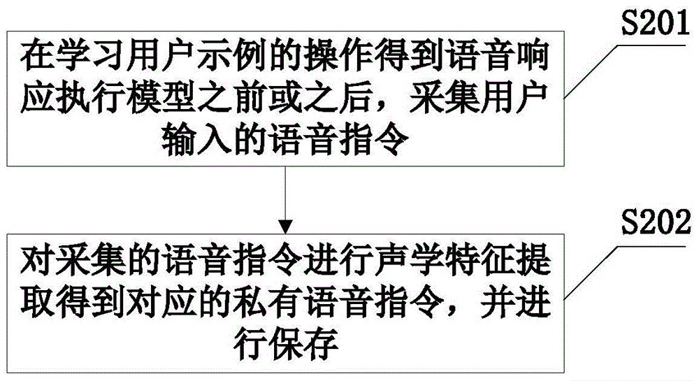 Voice control method and device, and terminal