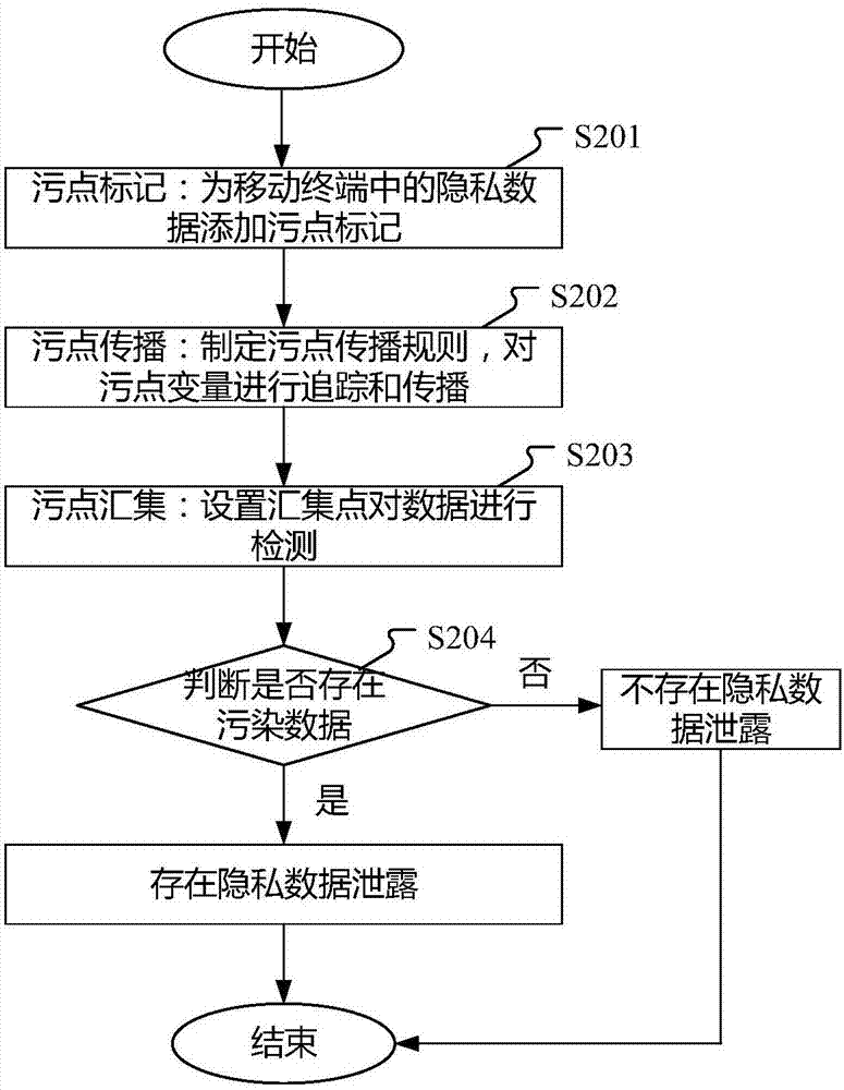 Method and device for detecting privacy data leakage