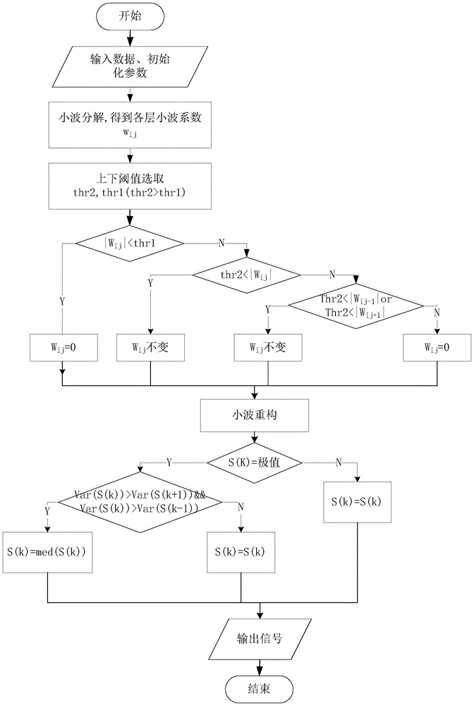 Wavelet median near-infrared spectrum denoising method and device