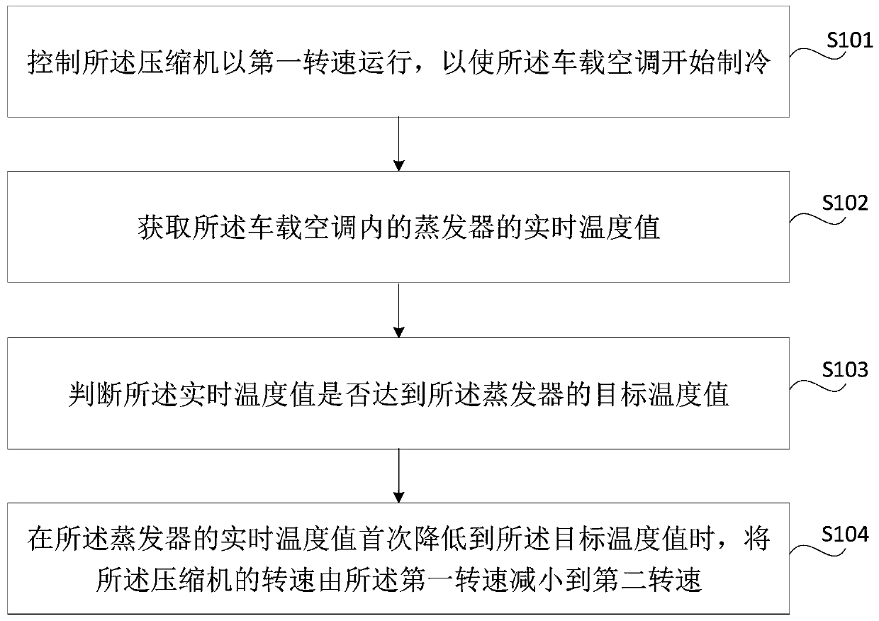 Compressor rotating speed control method and device, storage medium and vehicle-mounted air conditioner