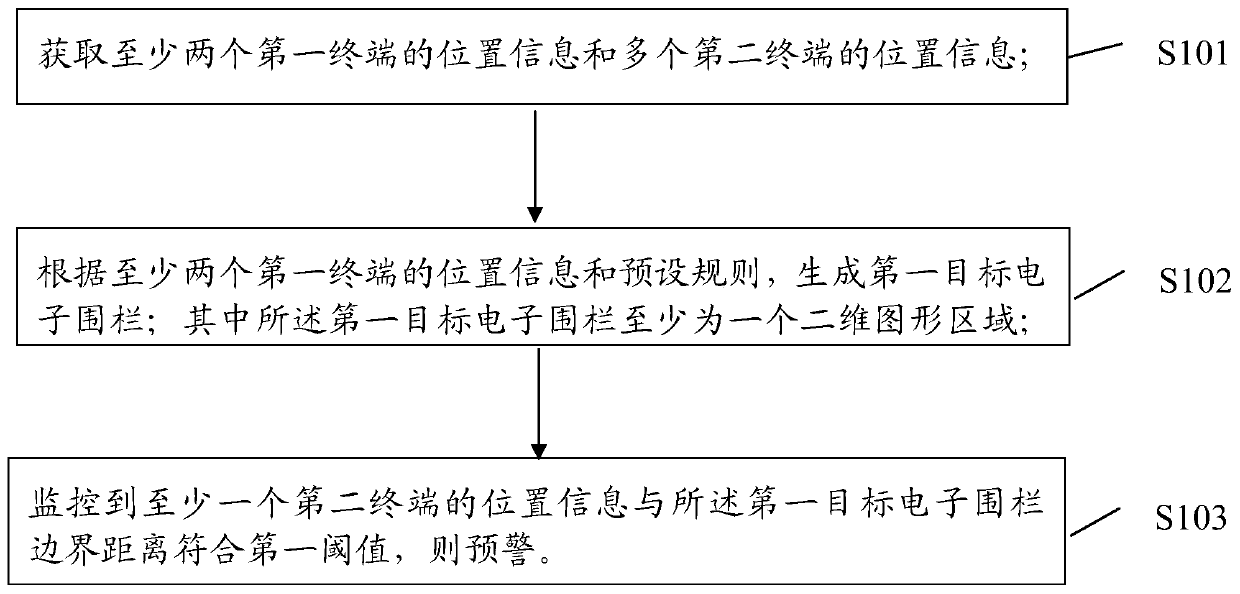 Method and device for setting electronic fence