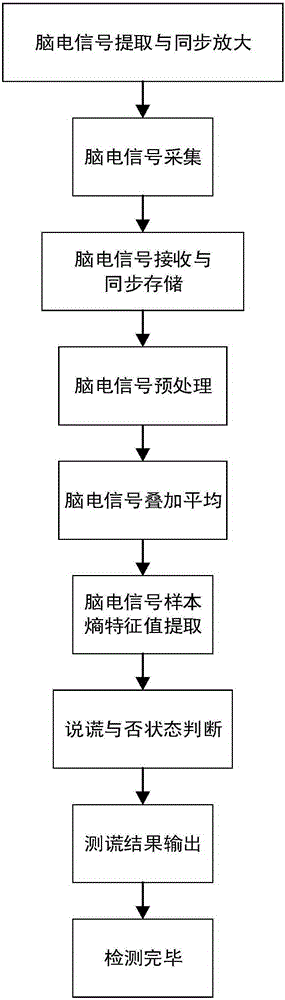 N400 evoked potential lie detection method based on sample entropy