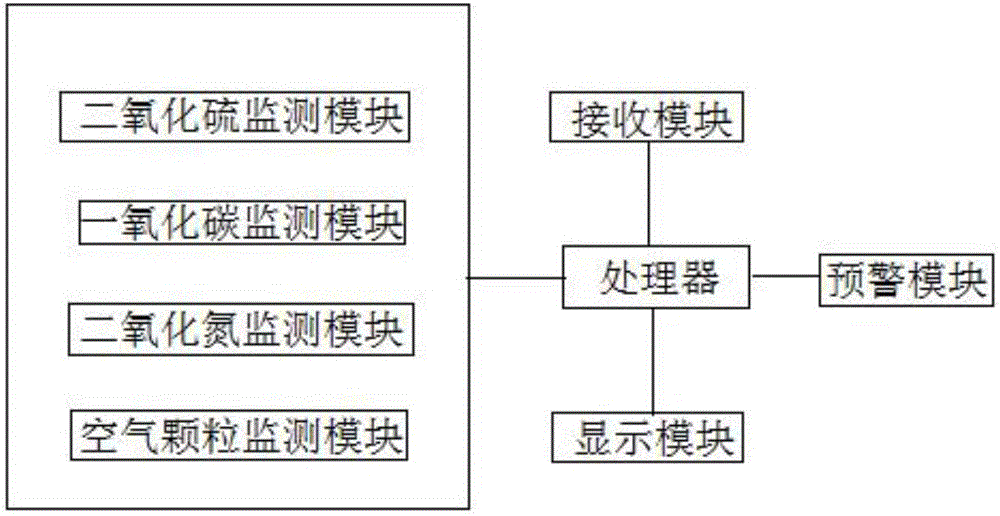 Monitoring system for air quality