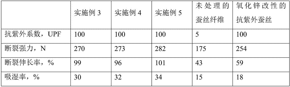 Preparation method of zinc oxide affinity anti-ultraviolet and antibacterial silk fibers