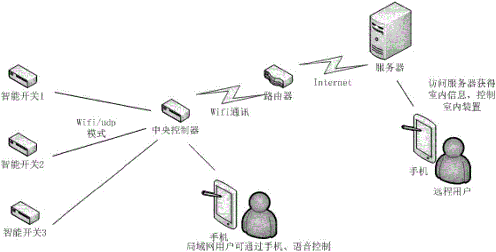 Intelligent terminal for constructing active fire-fighting system and smart building, and intelligent terminal system