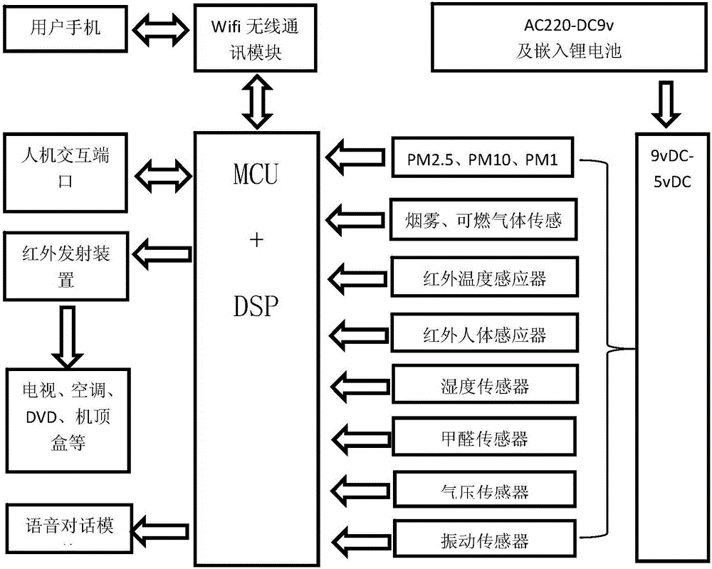 Intelligent terminal for constructing active fire-fighting system and smart building, and intelligent terminal system