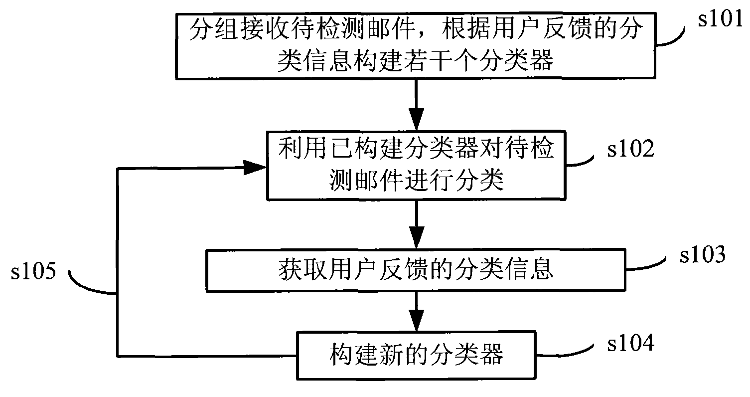 Method for dynamically detecting junk mail