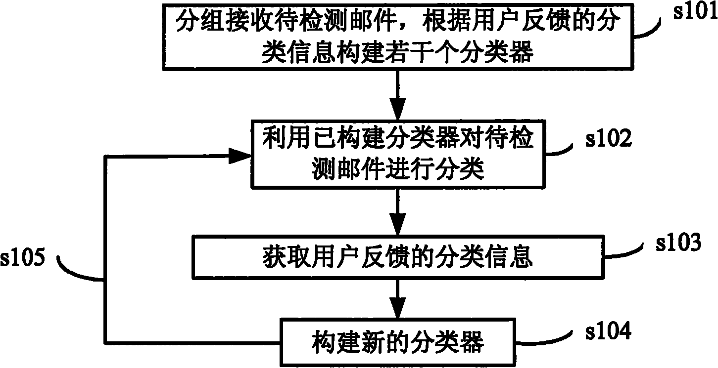 Method for dynamically detecting junk mail