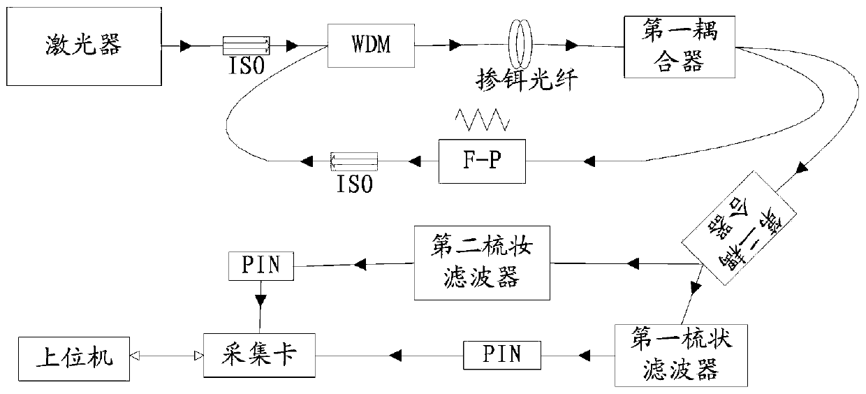 Calibration method and system for a fiber grating demodulator