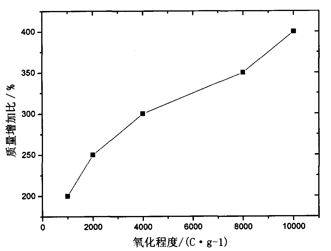 Modified method of graphite felt used for full-vanadium fluid flow battery electrode