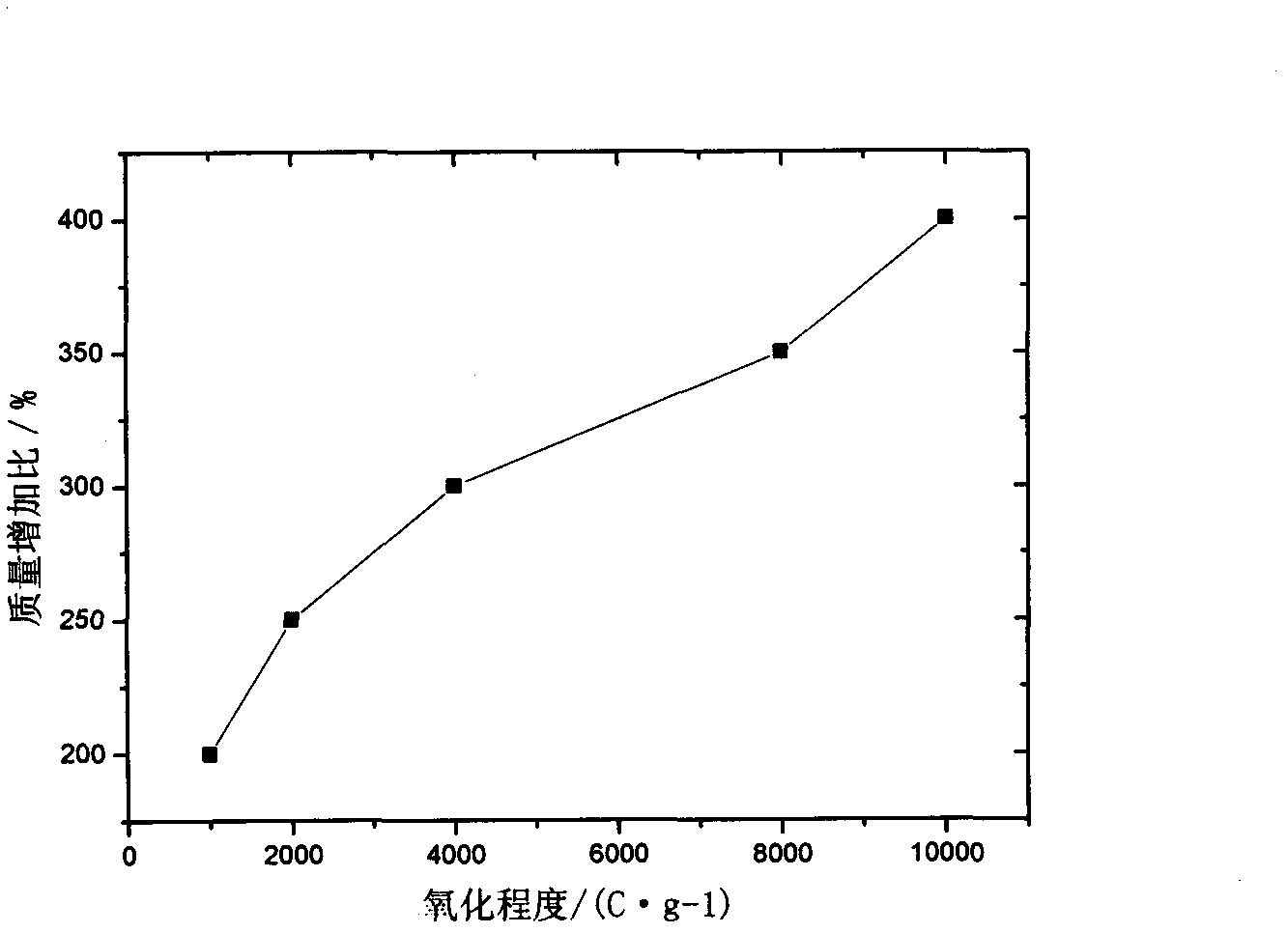 Modified method of graphite felt used for full-vanadium fluid flow battery electrode