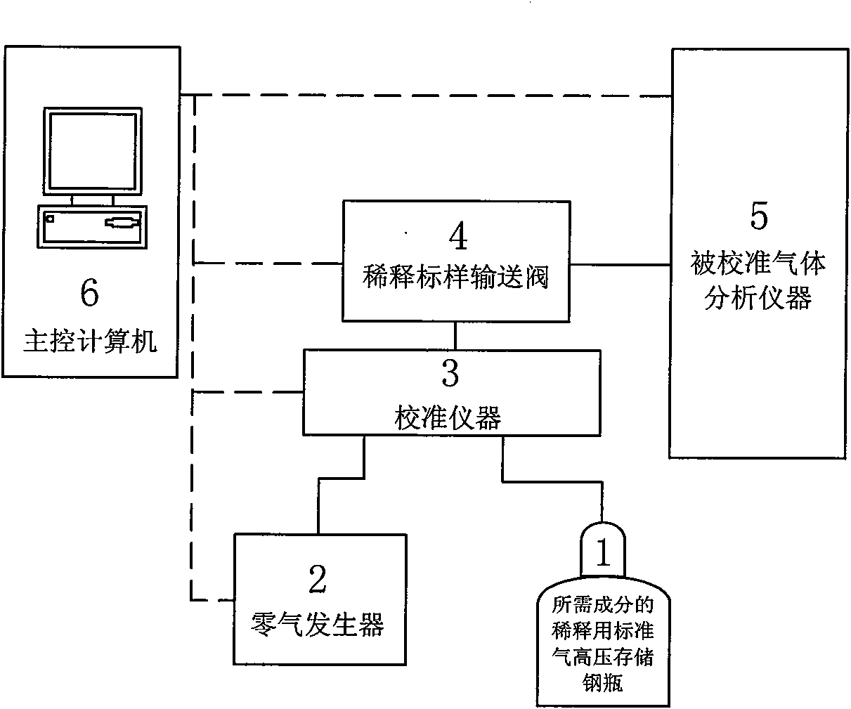 Standard sample dilution deviation tracking and correcting system calibrated by gas analyzer on line and method thereof