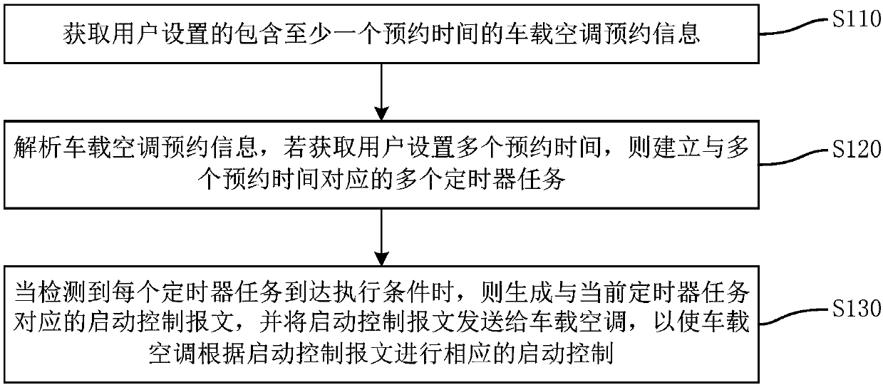 Vehicle-mounted air conditioner control method and system, vehicle-mounted terminal and mobile equipment client