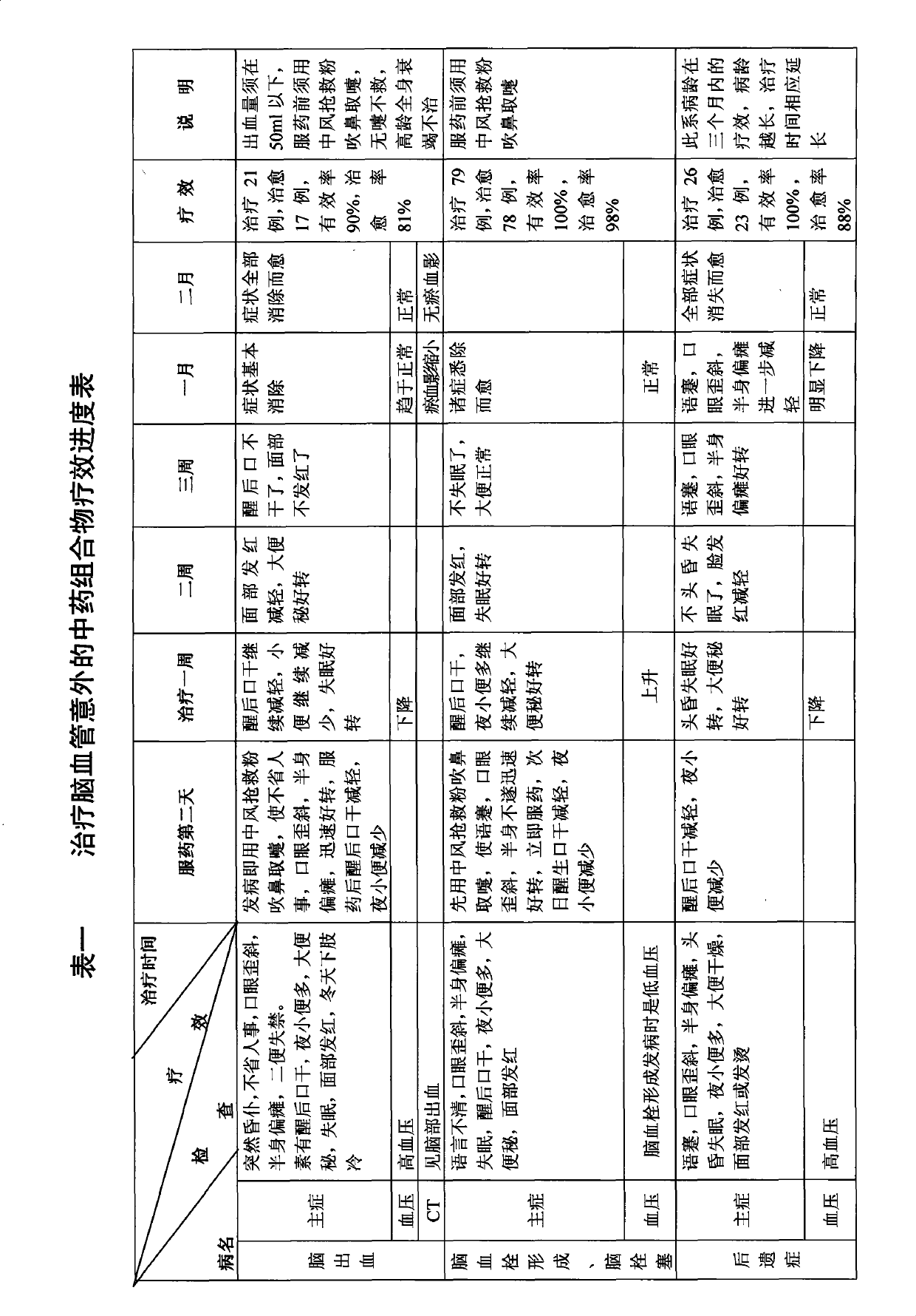 Traditional Chinese medicine composition for treating the cerebrovascular accident and preparation method thereof