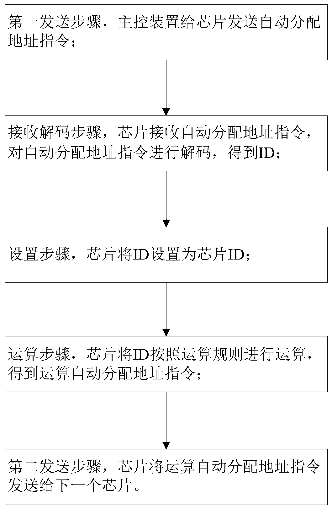 Multi-chip series automatic address coding system and method