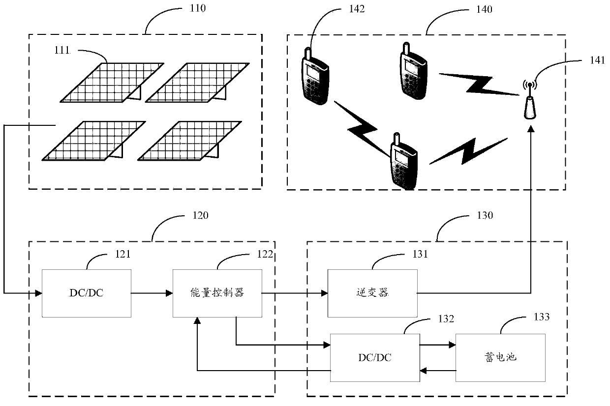 Processing method of energy supply of solar energy base station